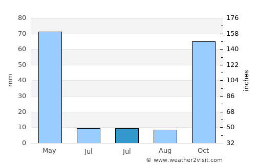 Bulanık average rain in July