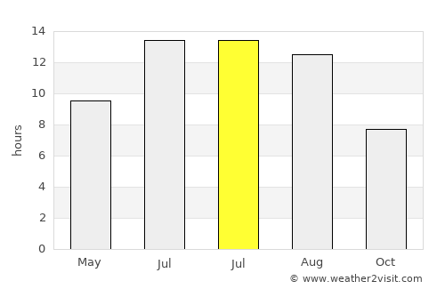 Bulanık average rain in July