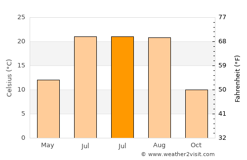 Bulanık average temperature in July