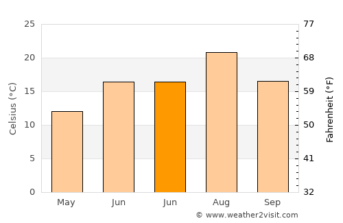 Bulanık average temperature in June
