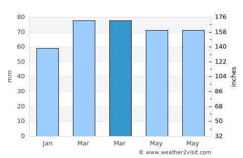 Bulanık average rain in March