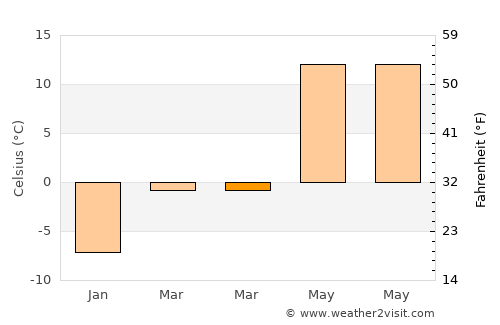 Bulanık average temperature in March