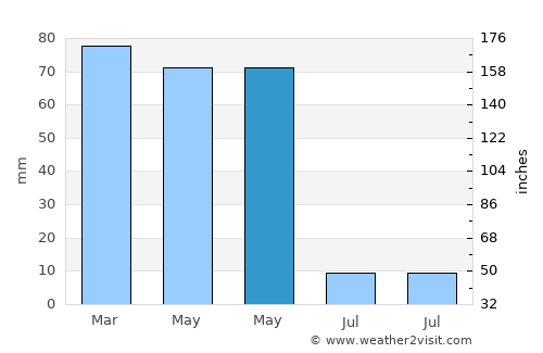 Bulanık average rain in May
