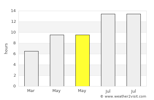 Bulanık average rain in May