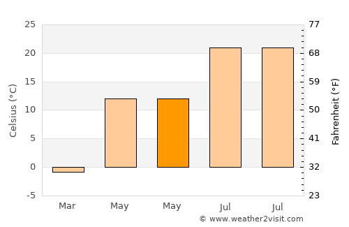 Bulanık average temperature in May