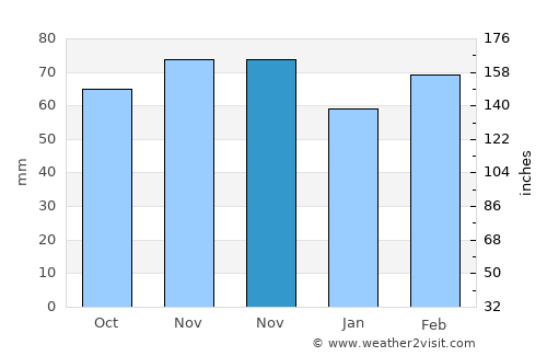 Bulanık average rain in November