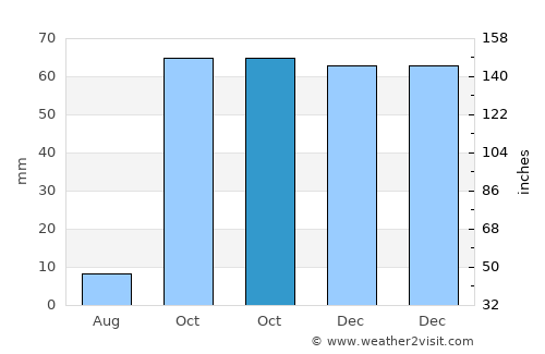 Bulanık average rain in October