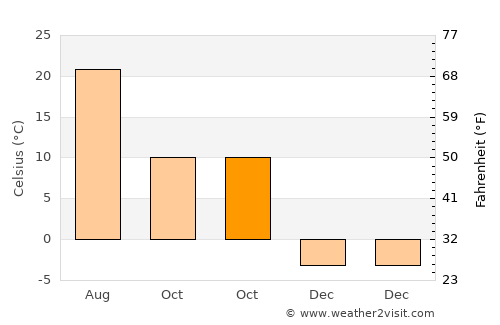 Bulanık average temperature in October