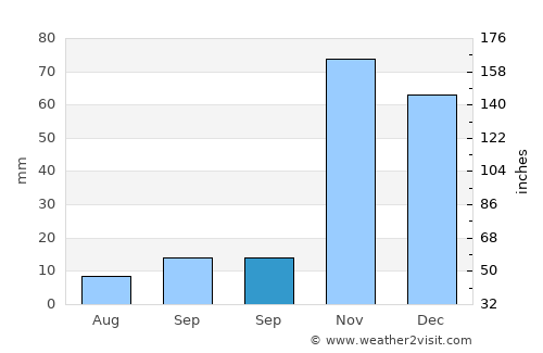 Bulanık average rain in September