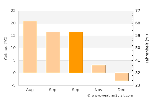 Bulanık average temperature in September