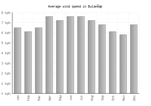Bulanık average winspeed by month (km/h)