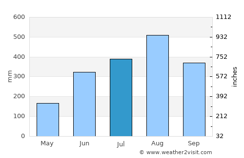 Bulaon average rain in July