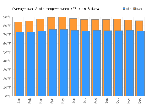 Bulata average minimum / maximum temperatures (Fahrenheit)