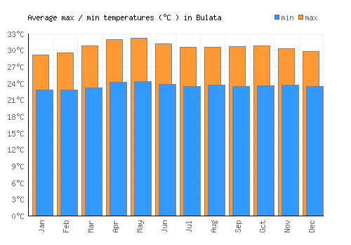 Bulata average minimum / maximum temperatures (Celsius)