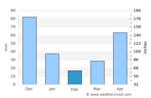 Bulata average rain in February