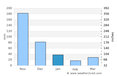 Bulata average rain in January