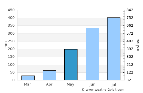 Bulata average rain in May