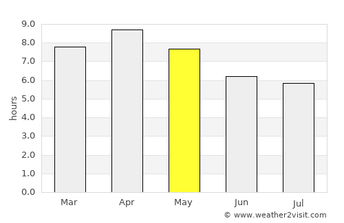 Bulata average rain in May