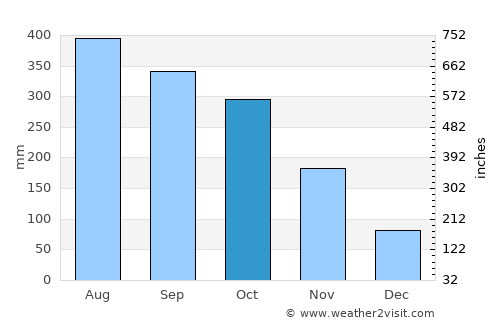 Bulata average rain in October