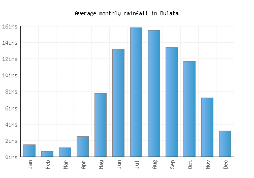 Bulata monthly rainfall chart (inches)