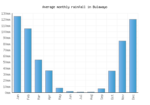 Bulawayo monthly rainfall chart (mm)