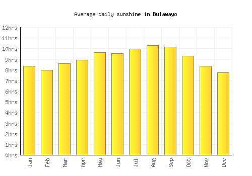Bulawayo average daily sunshine chart