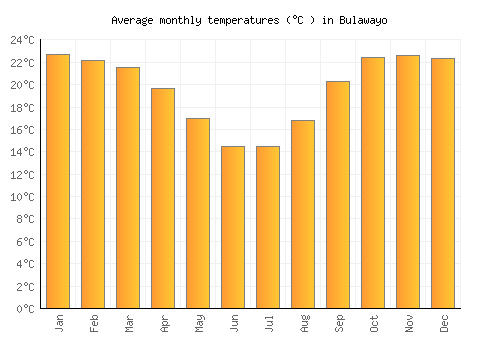 Bulawayo average temperature chart (Celsius)