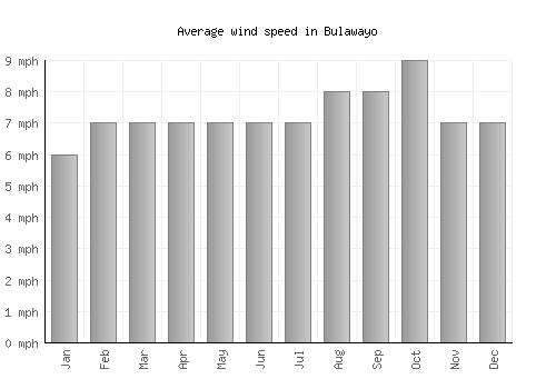 Bulawayo average winspeed by month (mph)
