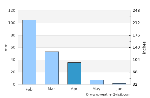 Bulawayo average rain in April