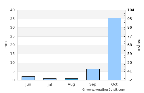 Bulawayo average rain in August