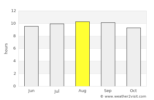 Bulawayo average rain in August