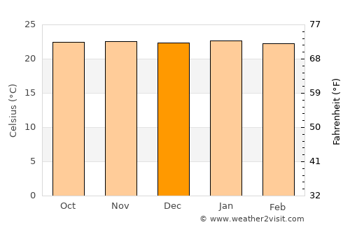 Bulawayo average temperature in December