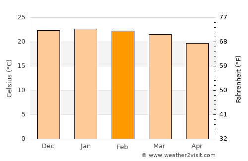 Bulawayo average temperature in February