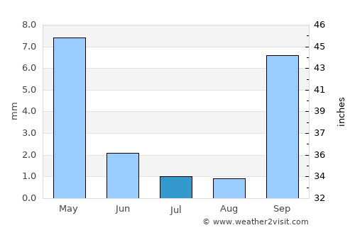 Bulawayo average rain in July
