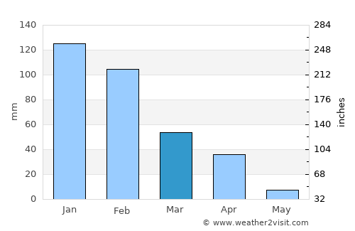 Bulawayo average rain in March