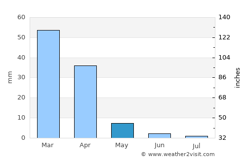 Bulawayo average rain in May