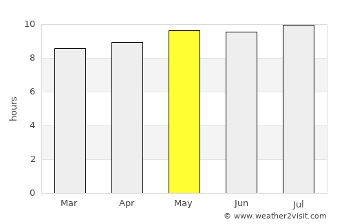 Bulawayo average rain in May