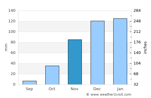 Bulawayo average rain in November