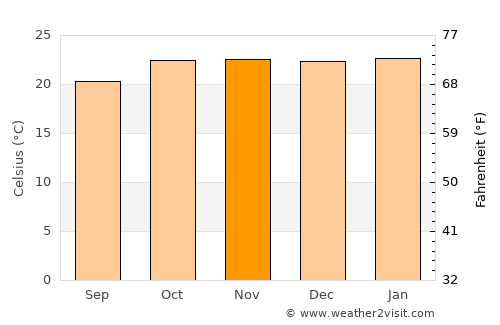 Bulawayo average temperature in November
