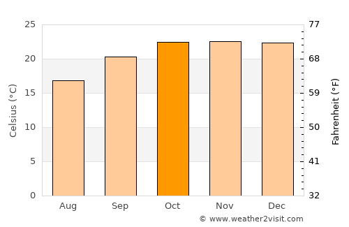 Bulawayo average temperature in October
