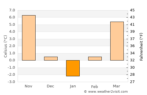 Bulbucata average temperature in January
