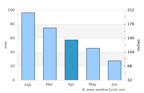 Buldan average rain in April