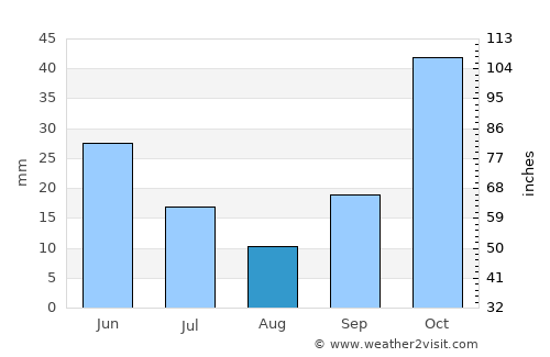 Buldan average rain in August