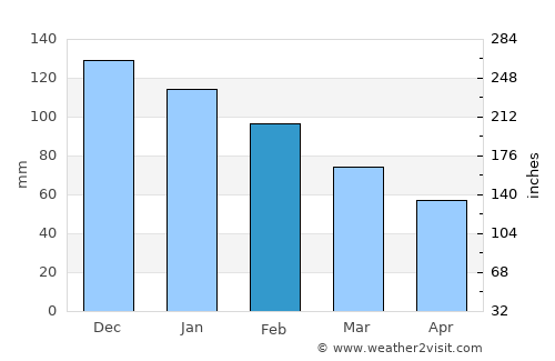 Buldan average rain in February