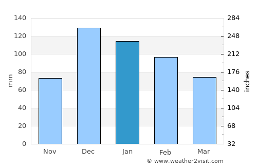 Buldan average rain in January