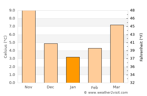 Buldan average temperature in January