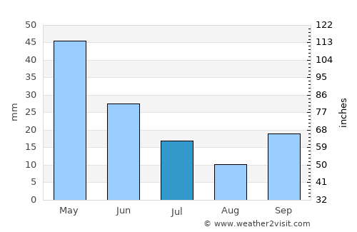 Buldan average rain in July