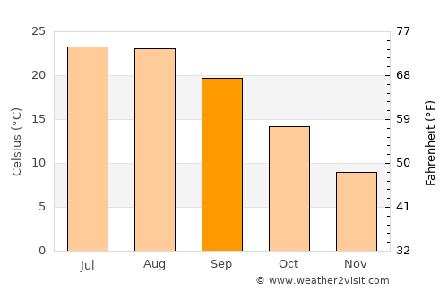 Buldan average temperature in September