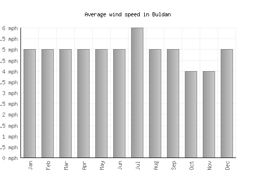 Buldan average winspeed by month (mph)