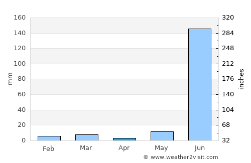 Buldāna average rain in April